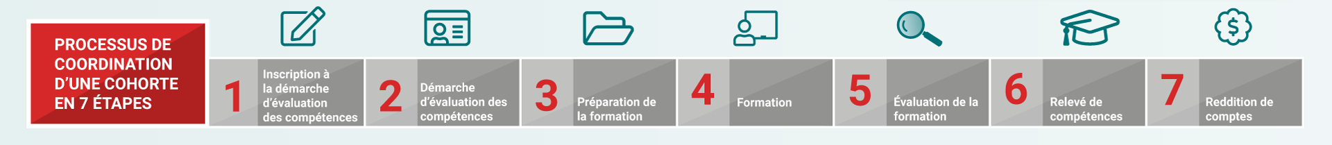 Processus de coordination d'une cohorte en 7 étapes - FAPAQE